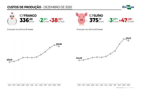 Custos de produção de suínos e de frangos de corte têm alta recorde em