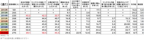 新型コロナウイルス禍における学生生活に関するアンケート結果を一部公開 佐野学園のプレスリリース 共同通信prワイヤー