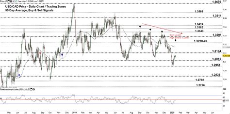 USD/CAD Could Reverse to its Yearly Low - USD vs Canadian Dollar Price