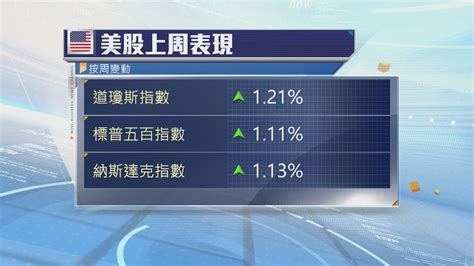 美股本周焦點：美企業績、零售數據及歐洲央行議息 Now 新聞