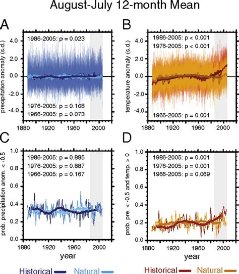 Anthropogenic Warming Has Increased Drought Risk In California PNAS