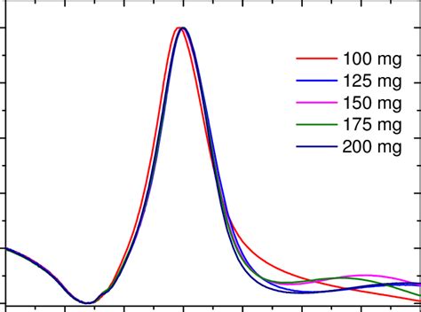 Uv Vis Absorbance Spectra For Optimal Solution With Different Pvp