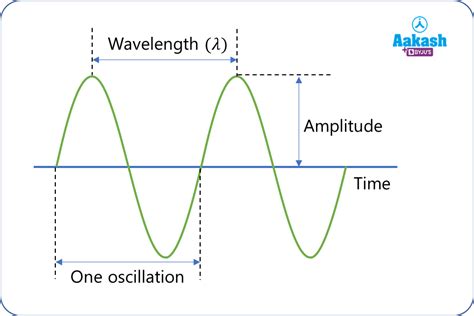 Waves Types Physical Properties Electromagnetic Waves And Matter