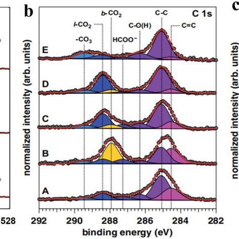 A In Situ Raman Spectroscopy And B C Isotopic Labelling Raman