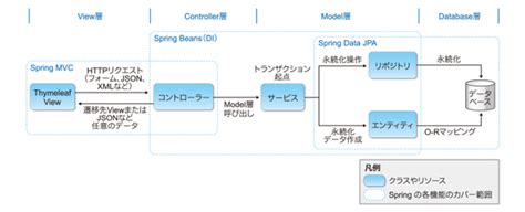 Strutsを使い続けることの問題点＆現在有力なjava Ee、spring、play Frameworkの基礎知識とアーキテクチャ：3つの