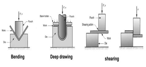 What Is Forming Types Of Forming Process Notes And Pdf