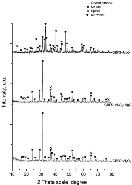 Xrd Patterns Of Thermal Treated Slag Samples With Al 2 O 3 And Mgo