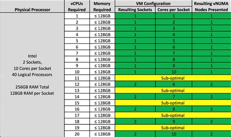 Numa Vnuma Should We Consider Cores Per Socket Vm Configuration