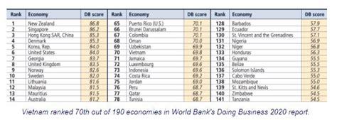 Vietnam Slips Further In Wbs Doing Business 2020 Ranking Despite