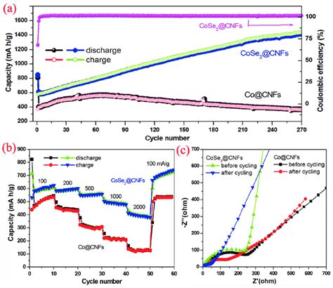 A Cycling Performance Along With Corresponding Coulombic Efficiency At