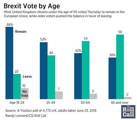 Here S The Brexit Vote Breakdown By Age Scoopnest