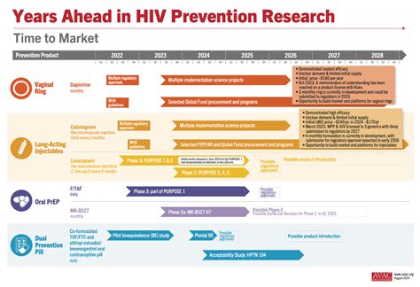 Years Ahead In HIV Prevention Research Time To Market AVAC