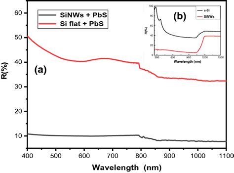 Reflectance Spectra Of Flat Silicon And Sinws A Both Recovered With