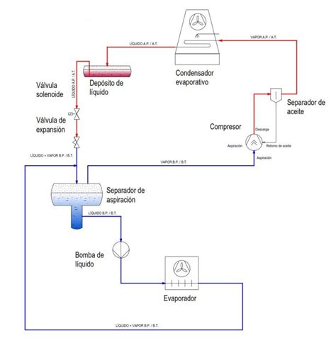Curso De Instalaciones Frigor Ficas Evaporadores