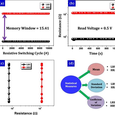 Non Volatile Memory Properties Of Ag Pbse Fto Thin Film Device A