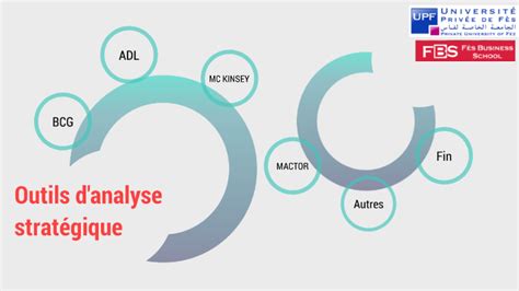 Outils d analyse stratégique by basma mrani on Prezi