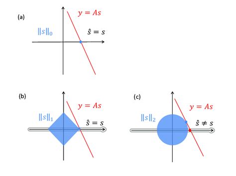 4 Geometrical Interpretation Of The ℓ0 ℓ1 ℓ2 Norm Problems