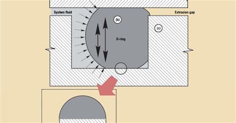 Seals And Sealing Technology Power And Motion