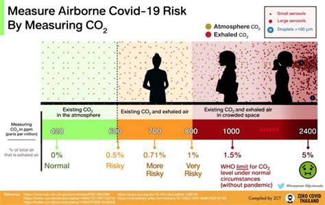 Are CO2 Monitors Good Tools for Virus Transmission Prevention? – Smart Air