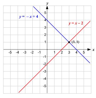 Linear Equations Calculator Graph - Tessshebaylo