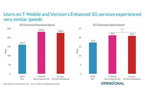 T Mobile Vs Verizon Vs Atandt First Ever 5g Enhanced Speed Tests Yield