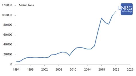 Lithium production prospects 2019 - LNRG Technology