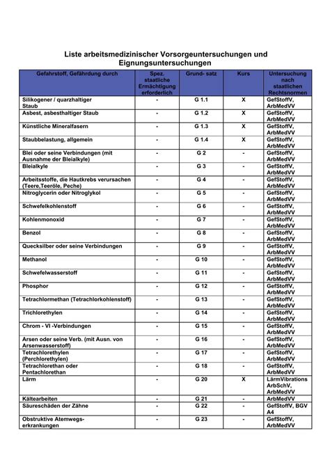 Liste Arbeitsmedizinischer Vorsorgeuntersuchungen Und