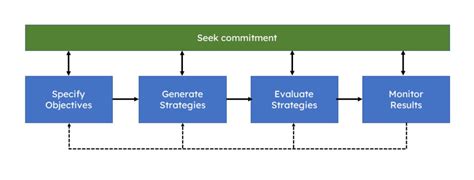 5 Step Planning Process For Strategy Management Weekly