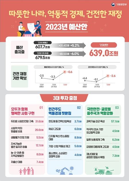 청년들에게 힘이 될 2023년 예산안 국민이 말하는 정책 뉴스 대한민국 정책브리핑