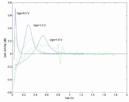 Measured Dashed Lines And Modeled Solid Lines D 3 I D V DS3