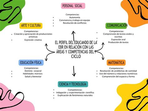 El Perfil Del Educando De La Ebr En Relaci N Con Las Reas Y