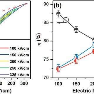 a PE loops of 0 9BT0 1BMZ ceramics b WC WD and η values of