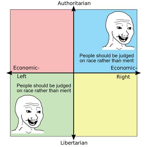 Libleft Authright Unity R Politicalcompassmemes