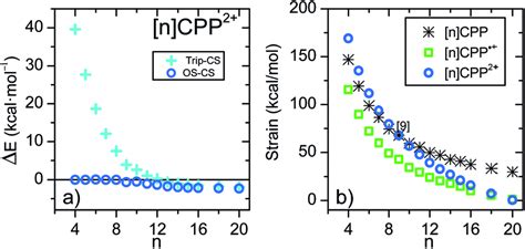 A Dftub3lyp6 31gdp Relative Energies Δe Between The Singlet