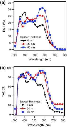 A Eqe Spectra And B Tae Spectra Of The Subpc C60 Bhj Tandem Opv Download Scientific Diagram