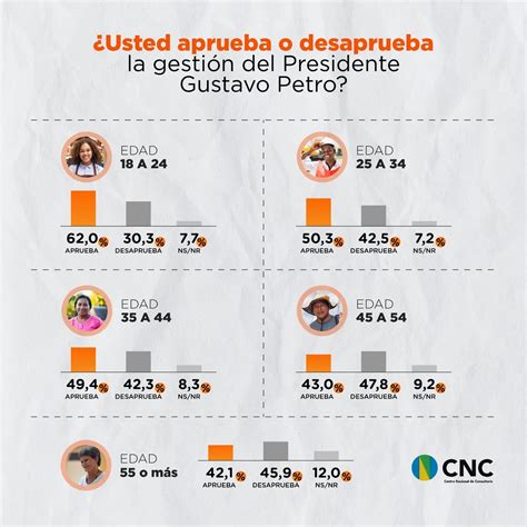 Según Encuesta En Redes Sociales Petro ‘ganó Terreno Y Obtuvo 477