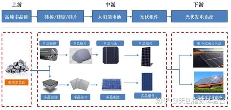 一文读懂！光伏、风电新能源哪个赛道更值得投资？ 知乎