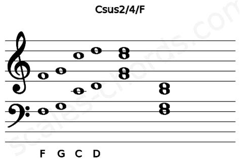 Csus2/F Guitar Chord | 5 Guitar Charts, Sounds and Intervals