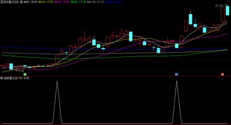 通达信趋势量化线副图和选股指标，寻找趋势中量能增大、具备突破的入场点，源码无密无未来函数！通达信公式好公式网