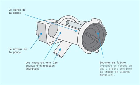 Vacant Tourbillon Ainsi Que Tester La Pompe De Vidange Lave Linge