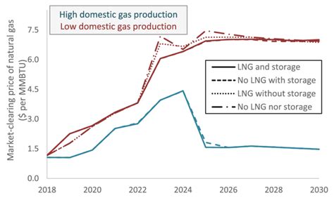 The Market Clearing Price Of Natural Gas For The High And Low Domestic