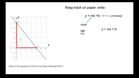 Write A Linear Equation From A Graph With Negative Slope Youtube