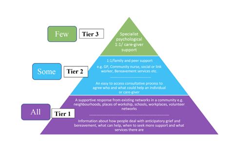 Community Sources Of Bereavement Support Bmj Supportive And Palliative Care