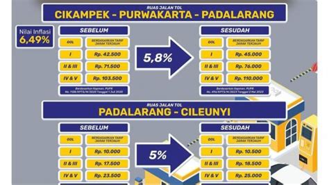 Mulai Hari Ini Tarif Tol Cipularang Dan Tol Padaleunyi Naik Berikut