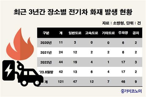 전기차 화재 급증올 상반기에만 42건 발생 중기이코노미