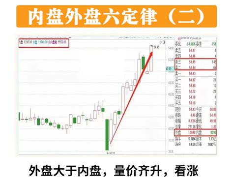 炒股，盘口语言太重要了，一个不起眼的“内盘和外盘”，若在配合成交量可以轻松看出，主力是在吸筹拉升还是出货，今日我将六条口诀分享给有缘人，学习