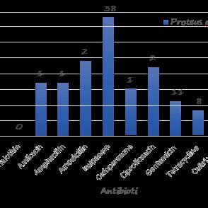 B The Bar Graph Shows Zone Of Inhibition Produced By Different