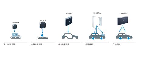 SICK 西克传感器RFID无线射频识别RFH6xx RFU61x RFU62x RFU63x RFU65x 上海滔泽智能科技有限公司