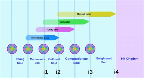 25. FOUR PHASES OF ENLIGHTENMENT - Adventures of the Monad