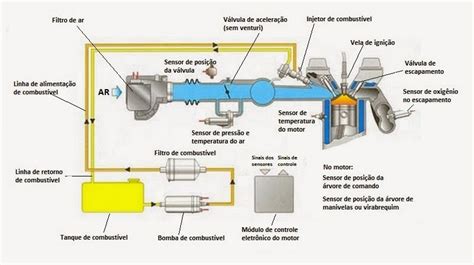 Minha Primeira Moto Como funcionam carburador e injeção eletrônica